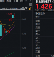 9月16日，半导体龙头股寒武纪窄幅收涨，相较于昨日的大跌有所企稳。自9月15日科创50指